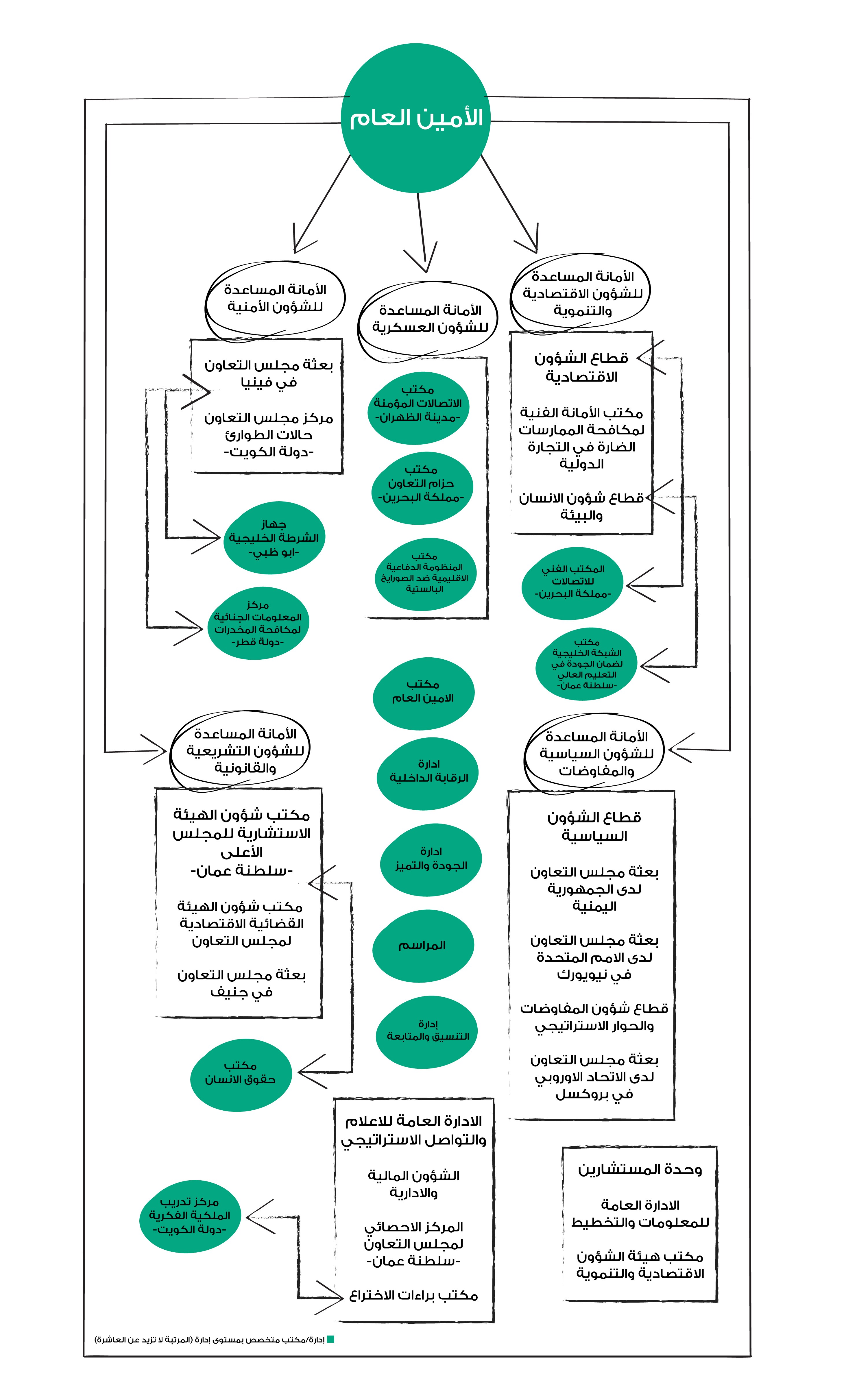 الهيكل التنظيمي للأمانة العامة لمجلس التعاون الخليجي